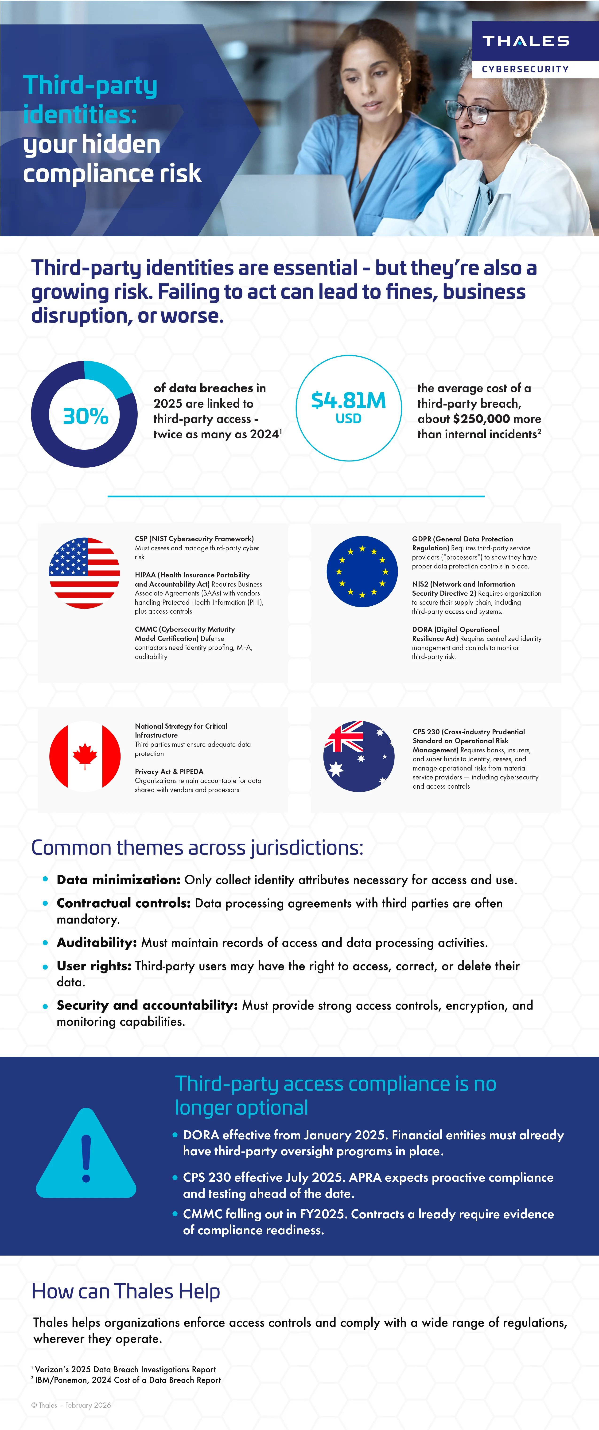 Third-Party Identity Compliance Risks - Infographic