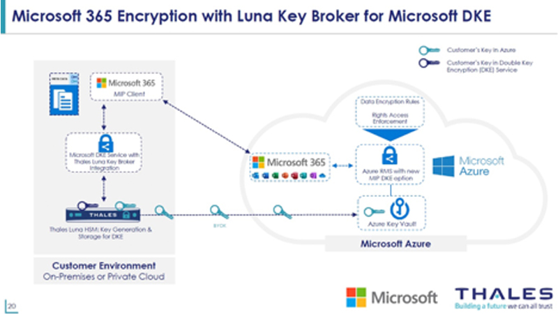 Unlocking the Potential of Microsoft 365 Solutions for Business ⋆ DAG Tech