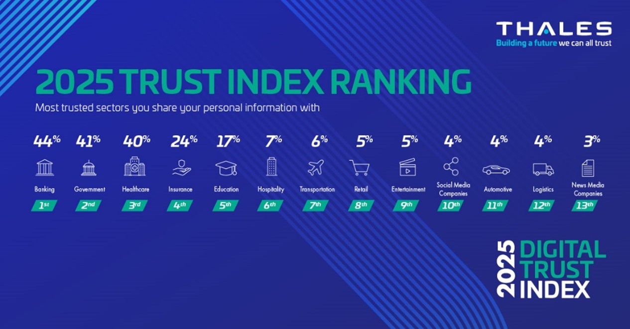 2025 Trust index Rankign