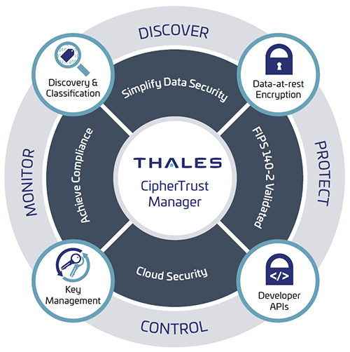 Ciphertrust Data Security Platform Thales