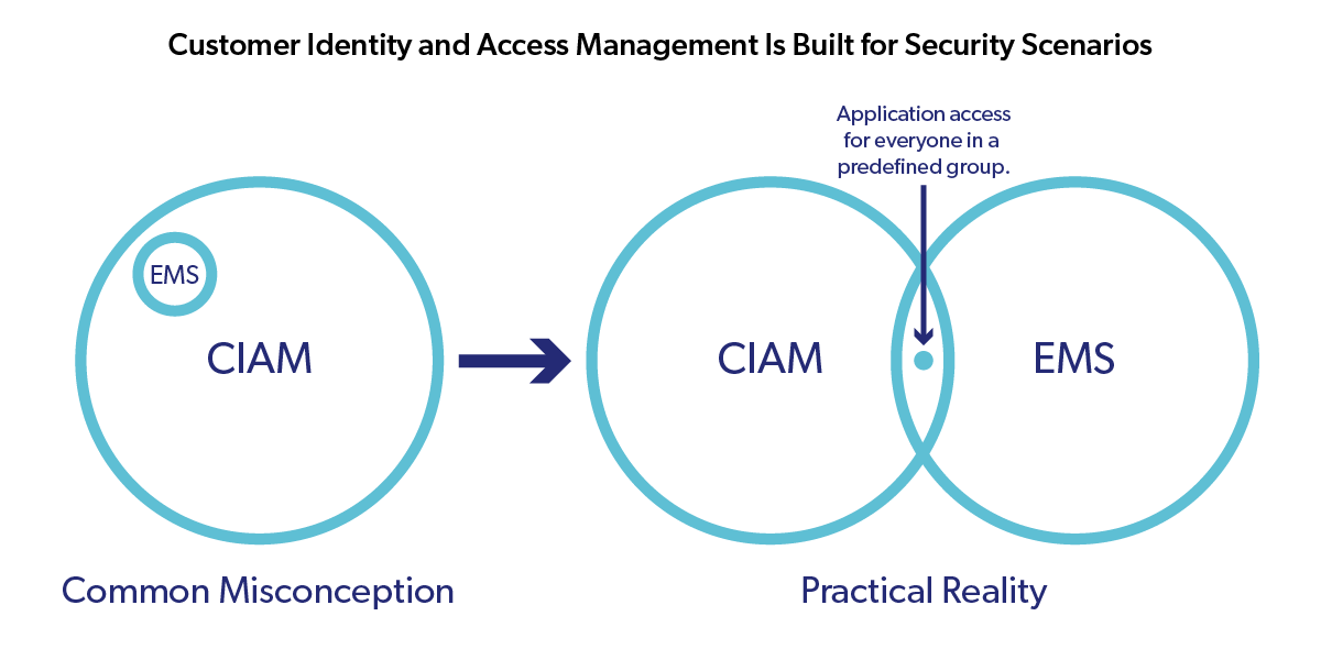 CIAM_EMS_diagram