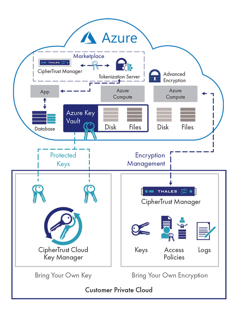 Nube privada de Microsoft Azure - Diagrama de administración de clave cifrada