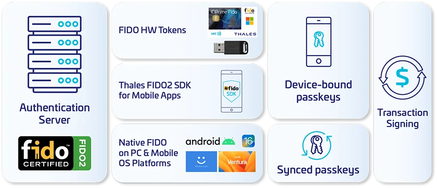 Thales FIDO Portfolio