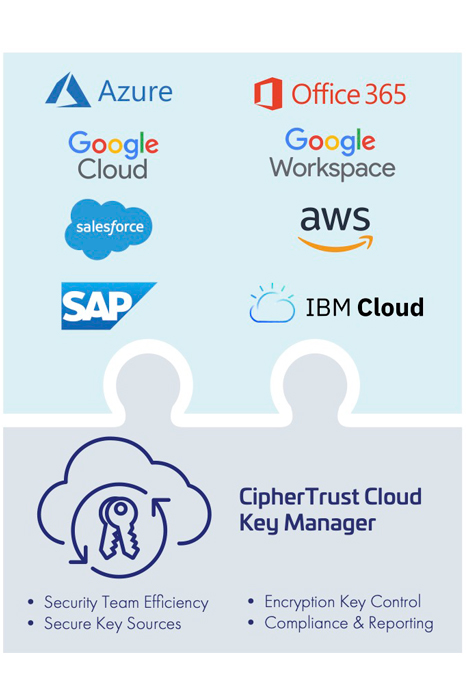 Diagramme CipherTrust Cloud Key Manager