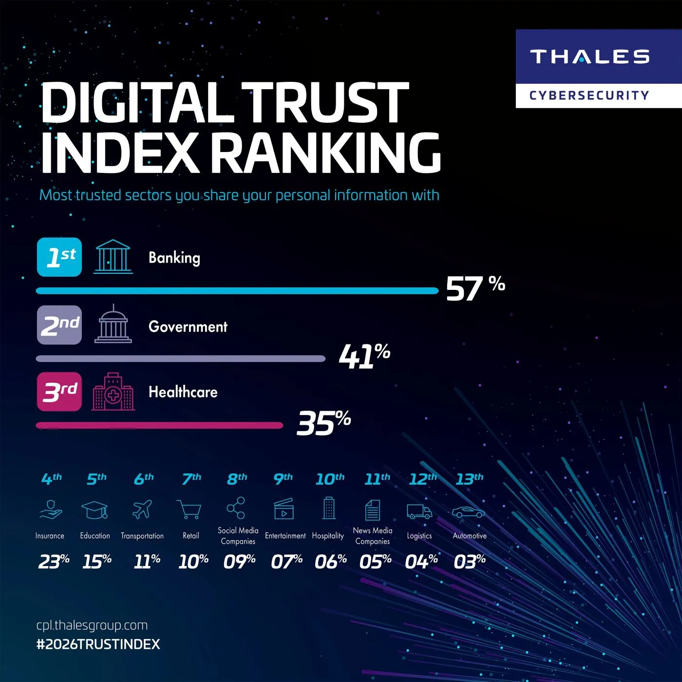 Digital Trust Index 2026 Chart - Banking, Government, and Healthcare Ranked Most Trusted Sectors