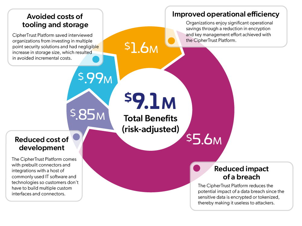 Quantifiable Benefits Chart