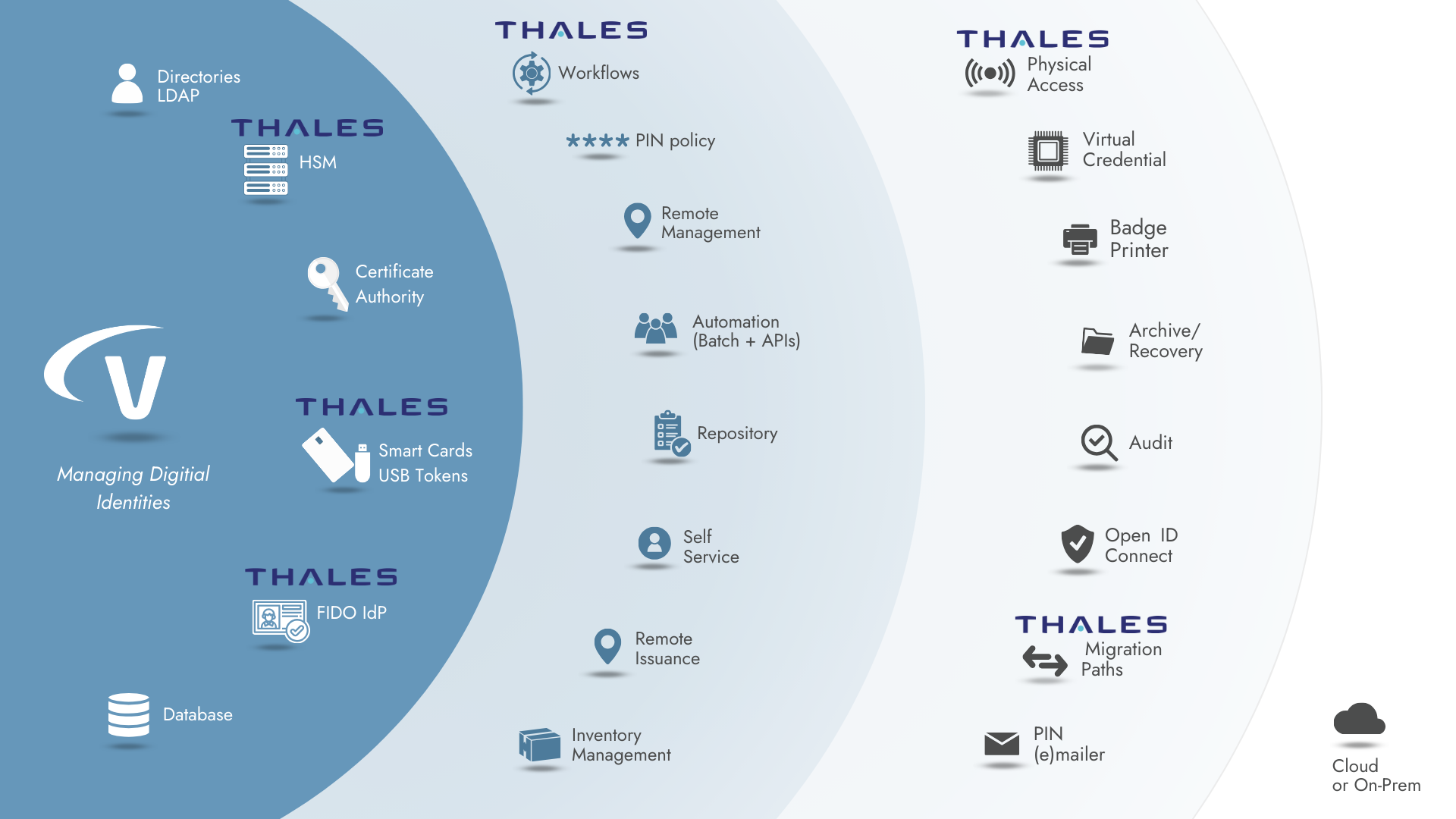 Versasec Core Diagram Thales Versasec Core Diagram Thales