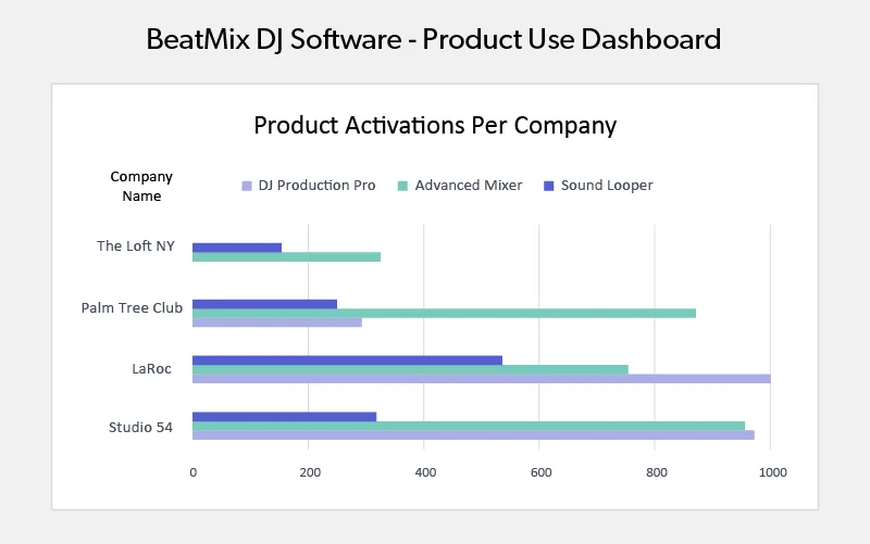 Product Use Dashboard - Activations