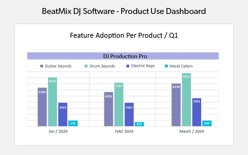 Product Use Dashboard - Adoption