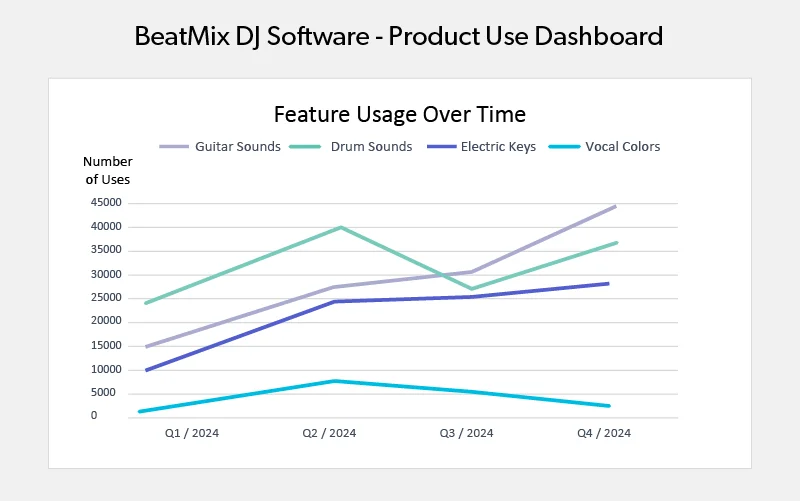 Product Use Dashboard - Usage