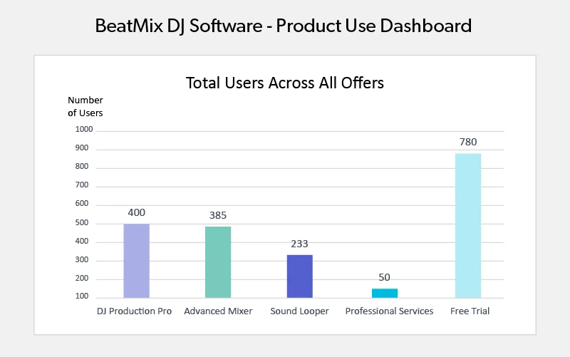 Product Use Dashboard - Users