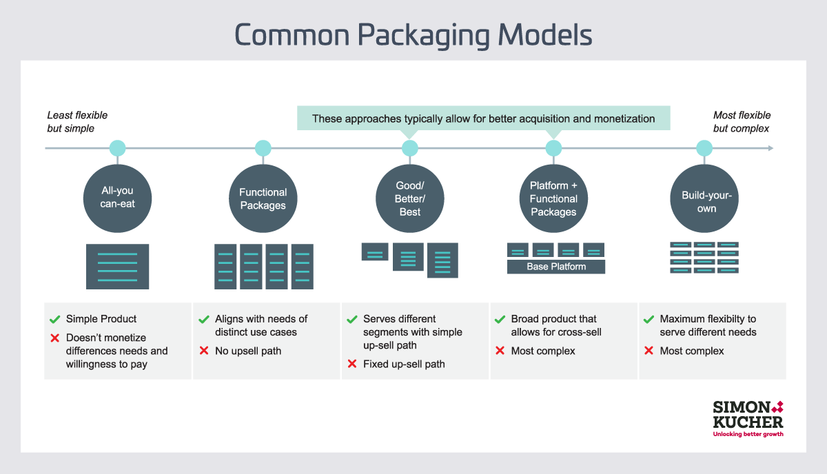 Five Key Packaging Structures of Top Performers Five Key Packaging Structures of Top Performers