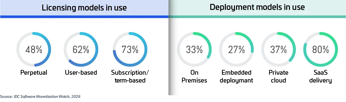 licensing and deployment