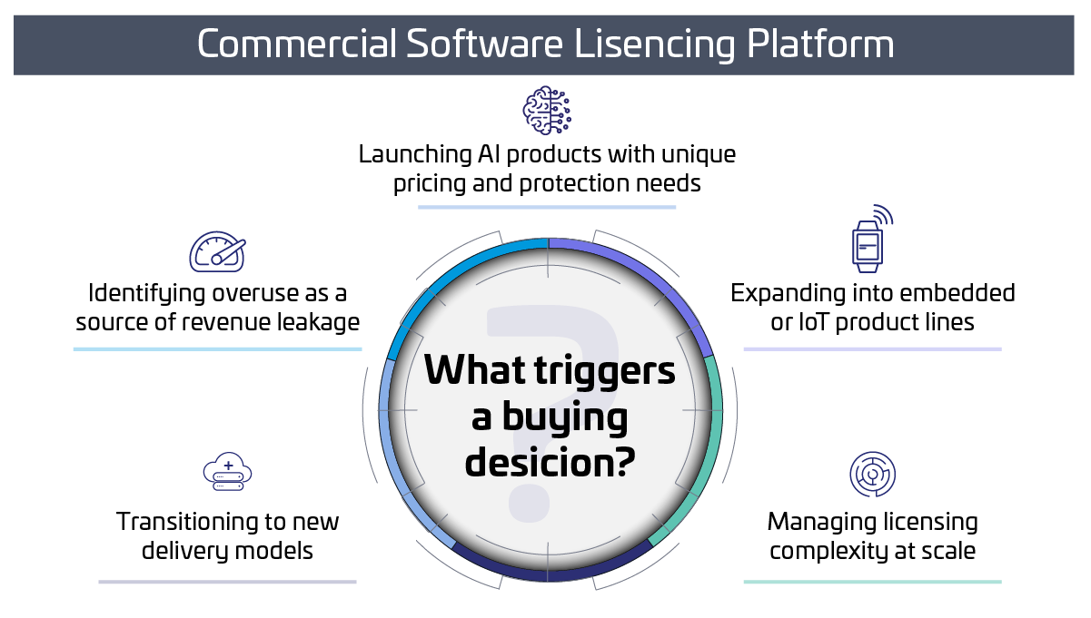 Software-Licensing Vs SAM