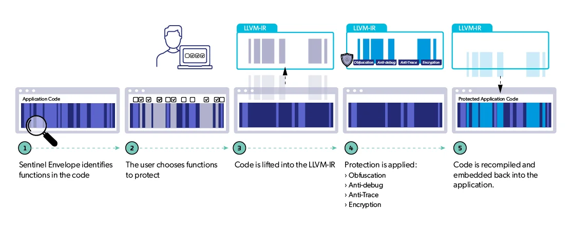 How Protection Against AI Assisted Attacks Works 