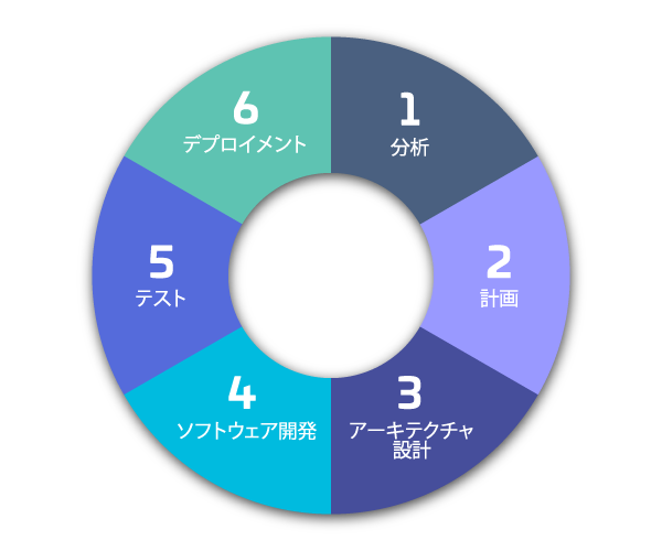 ソフトウェア開発のライフサイクル ソフトウェア開発のライフサイクル