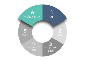 Software Development Stages Software Development Stages