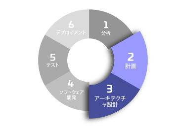 Software Development Stages Software Development Stages