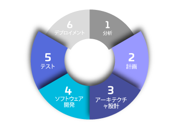 Software Development Stages Software Development Stages
