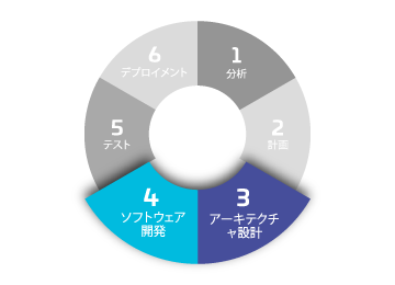 Software Development Stages Software Development Stages