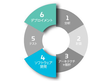 Software Development Stages Software Development Stages