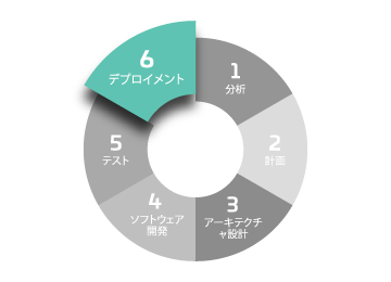 Software Development Stages Software Development Stages