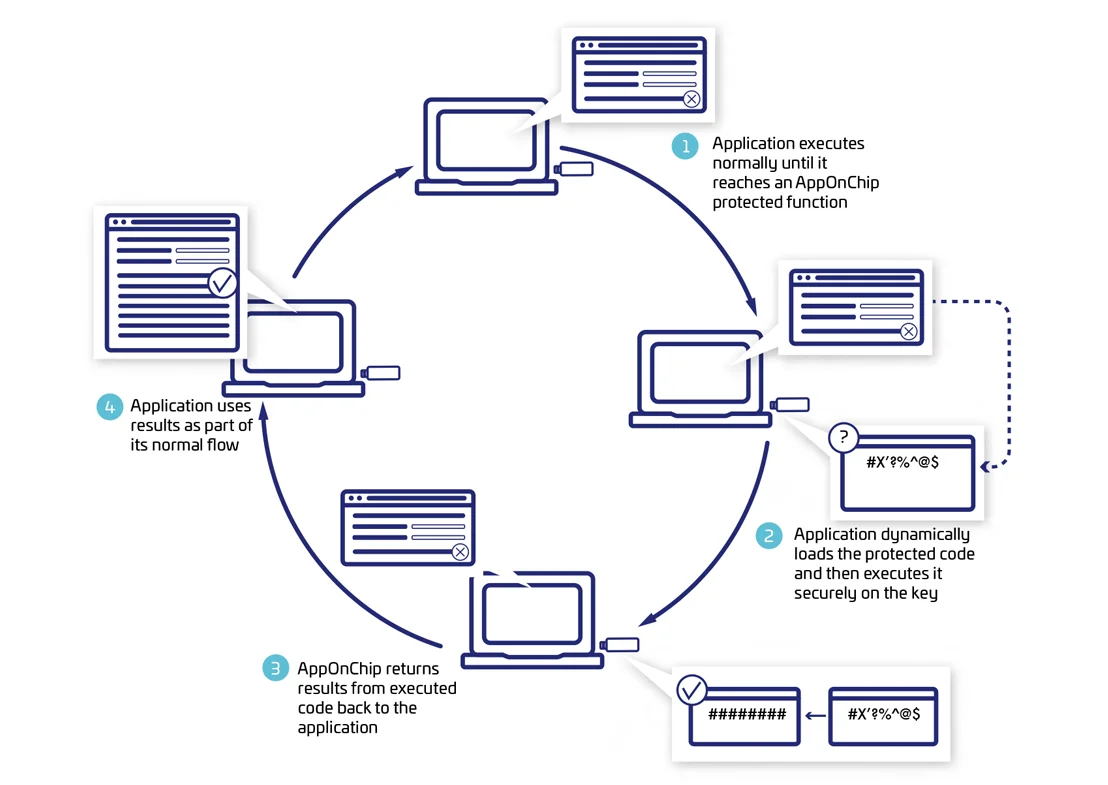 Maximum Protection with On-Chip Code Execution Maximum Protection with On-Chip Code Execution