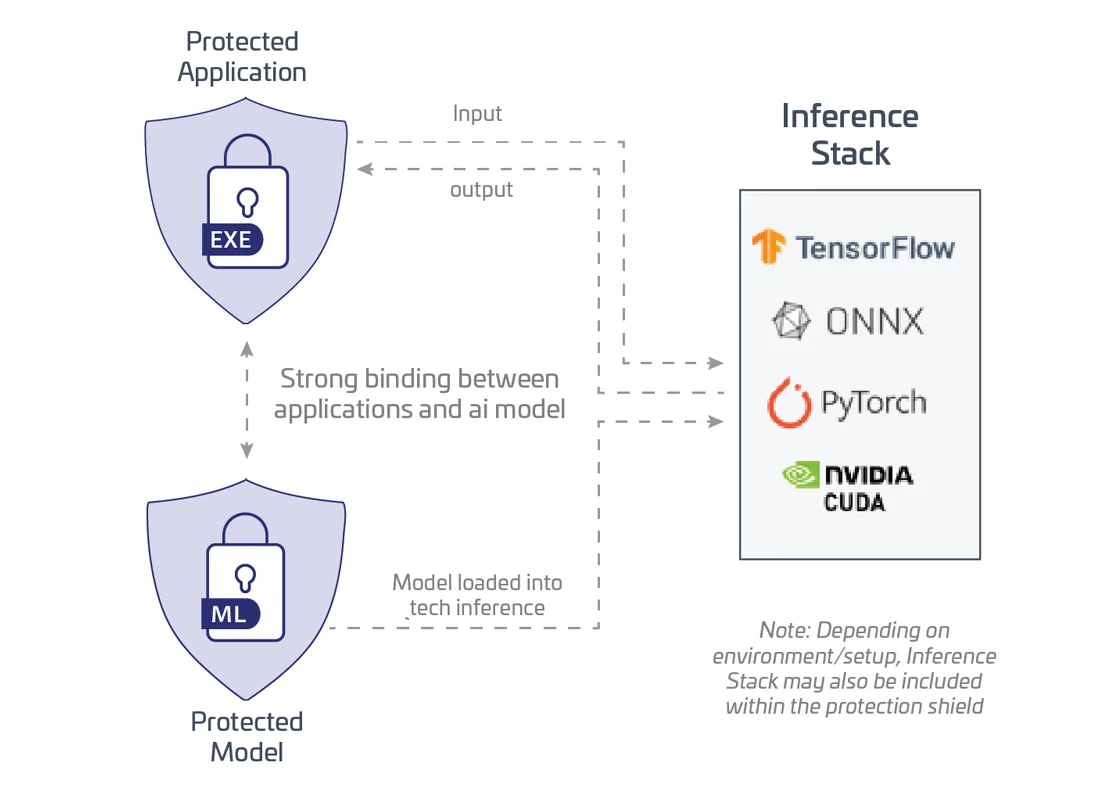 Protecting AI Protecting AI