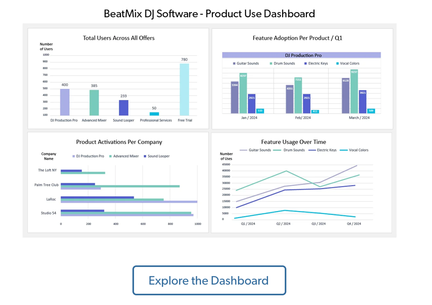 Product Use Dashboard - Click to Explore