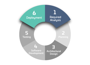 Software Development Stages