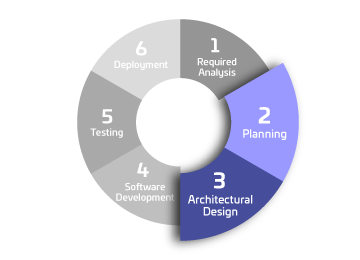 Software Development Stages