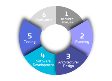Software Development Stages