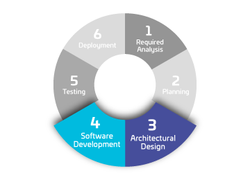 Software Development Stages
