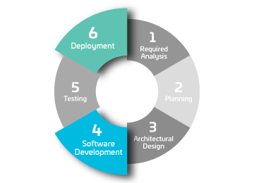 Software Development Stages