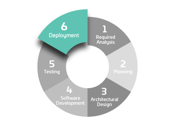 Software Development Stages