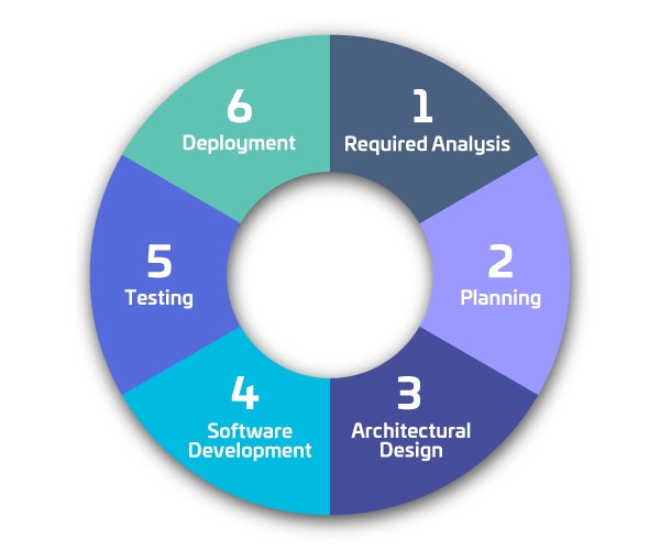 Software Development Lifecycle