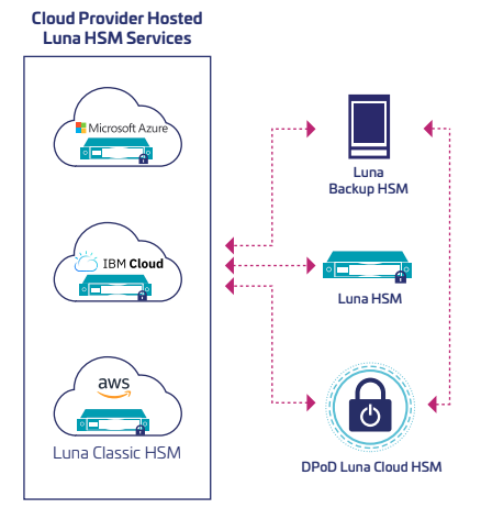 Servicios del HSM Luna híbrido: proveedor de servicios en la nube