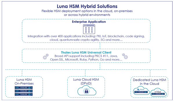 Luna Hsm Hybrid Solutions