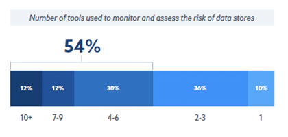 Number of Tools to Monitor and Access the Risk of Data Stores