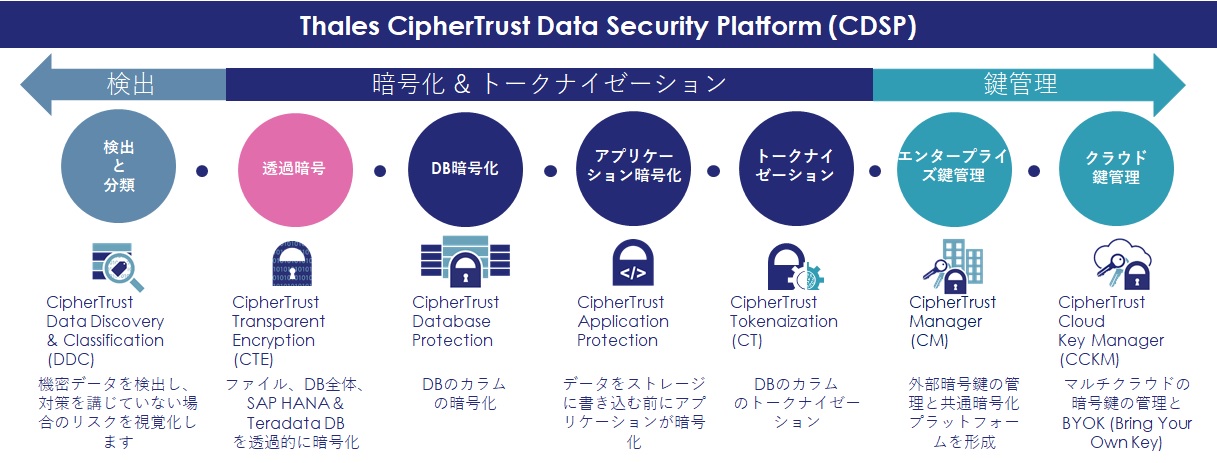 CipherTrust Data Security Platform (CDSP)