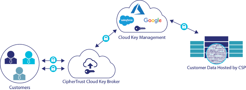 CipherTrust Key Management Diagram