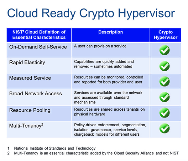 Hyperviseur cryptographique prêt pour le Cloud