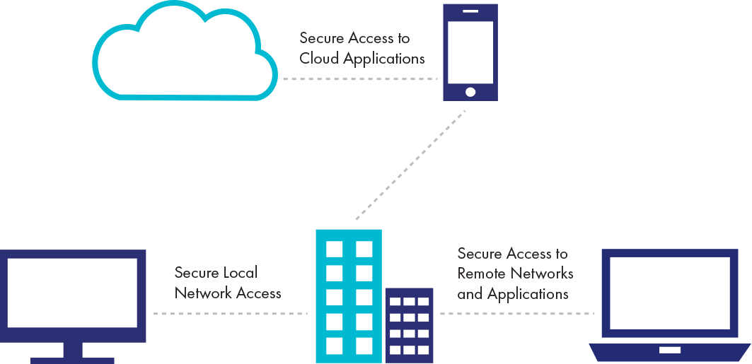 aprender insalubre Seleccione Soluciones de control de acceso a la red