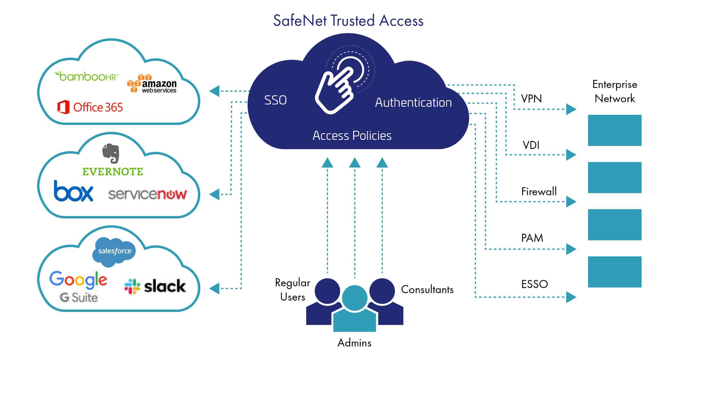 Secure Mobile Access (SMA) - Acesso de usuário do AD 