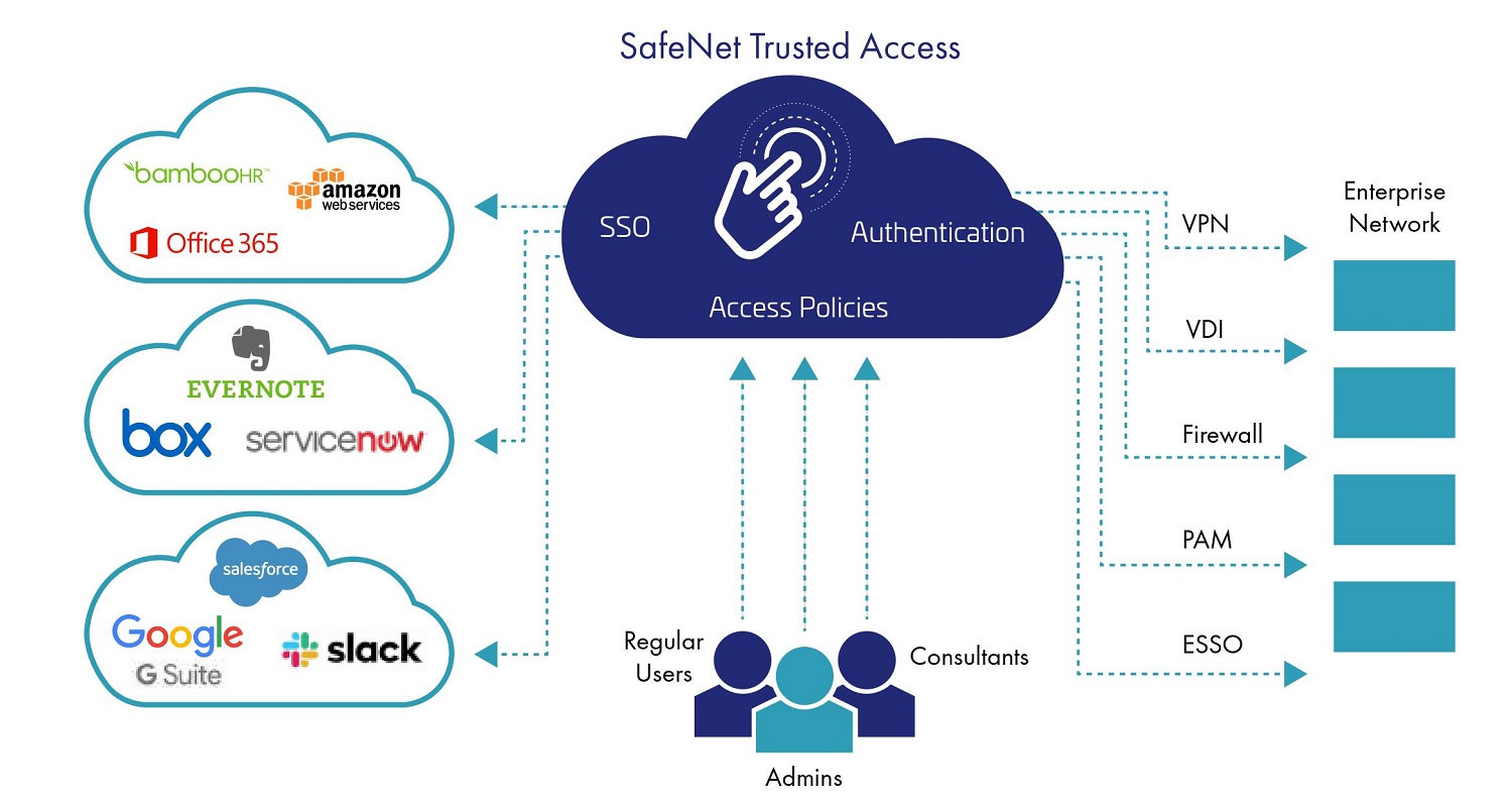 Authentication As A Service Aaas Cloud Based Authentication Service