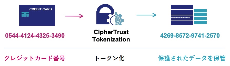 Tokenization
