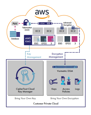 Advanced Encryption Solutions For Amazon Web Services Thales