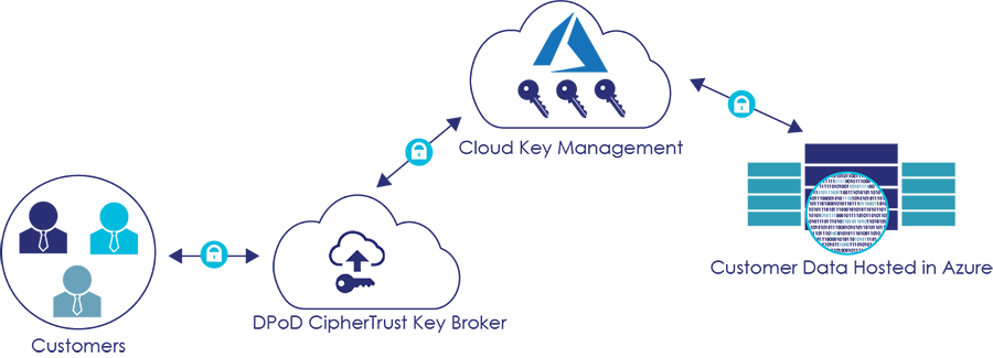 CipherTrust Key Broker para Azure