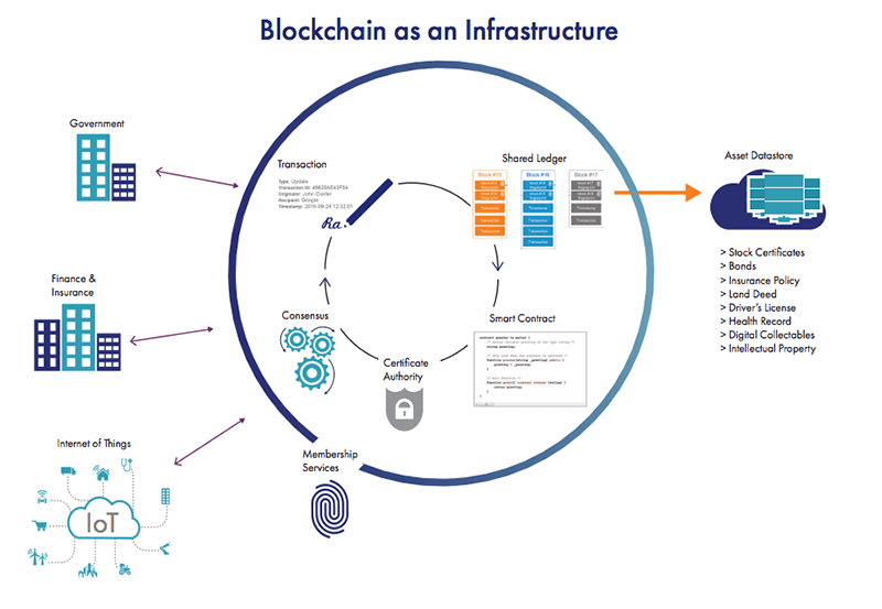 Блокчейн проекты новые