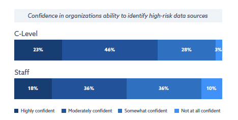 Confidence in Organizations